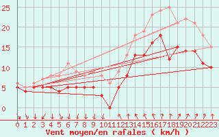 Courbe de la force du vent pour Montpellier (34)