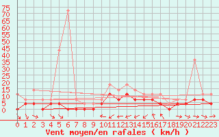 Courbe de la force du vent pour Kjeller Ap