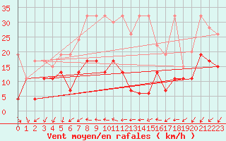 Courbe de la force du vent pour Shaffhausen