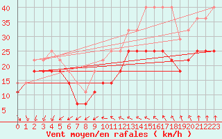 Courbe de la force du vent pour Orskar