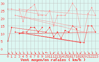 Courbe de la force du vent pour Geisenheim