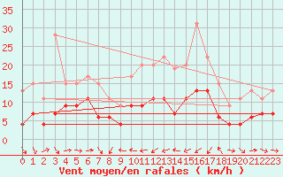 Courbe de la force du vent pour Solenzara - Base arienne (2B)