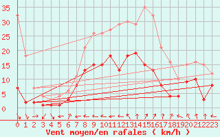 Courbe de la force du vent pour Muehldorf