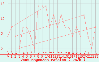 Courbe de la force du vent pour Eger