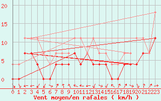 Courbe de la force du vent pour Calafat
