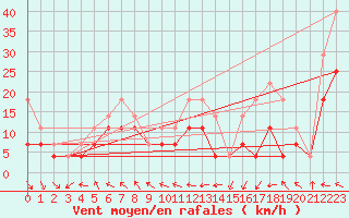 Courbe de la force du vent pour Vardo Ap