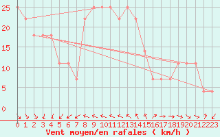 Courbe de la force du vent pour Helsinki Harmaja