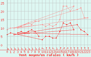 Courbe de la force du vent pour Strasbourg (67)