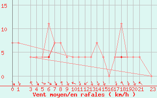 Courbe de la force du vent pour Tarfala