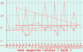 Courbe de la force du vent pour Chaumont (Sw)