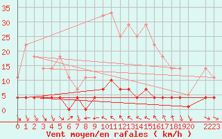 Courbe de la force du vent pour Bielsa