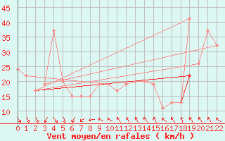 Courbe de la force du vent pour Sfax El-Maou