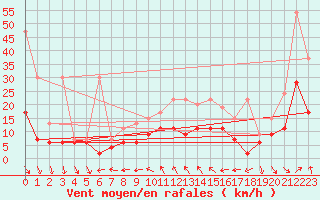 Courbe de la force du vent pour Nyon-Changins (Sw)