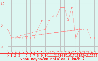 Courbe de la force du vent pour Valladolid