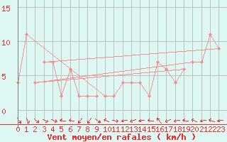 Courbe de la force du vent pour Shobdon