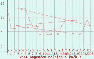 Courbe de la force du vent pour Capo Bellavista