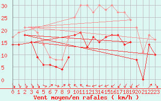 Courbe de la force du vent pour Alistro (2B)