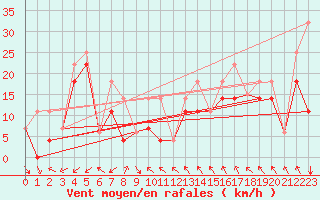 Courbe de la force du vent pour Grise Fiord Climate