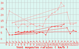 Courbe de la force du vent pour Cessy (01)