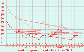 Courbe de la force du vent pour Marignane (13)