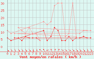 Courbe de la force du vent pour Comprovasco