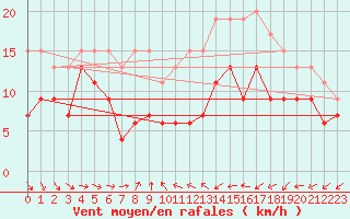 Courbe de la force du vent pour Charterhall