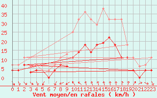 Courbe de la force du vent pour Lagunas de Somoza