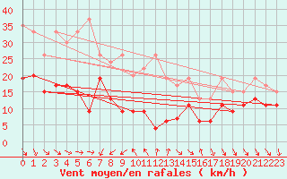 Courbe de la force du vent pour Monte Generoso