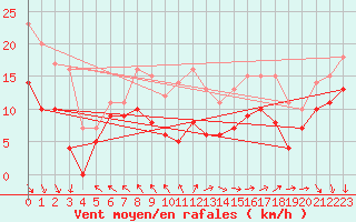 Courbe de la force du vent pour Pointe de Chassiron (17)
