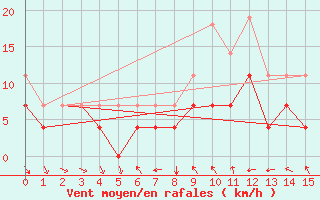 Courbe de la force du vent pour Dobele