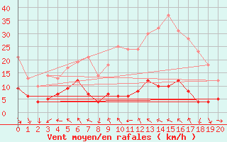 Courbe de la force du vent pour Le Mas (06)