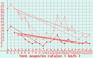Courbe de la force du vent pour Viana Do Castelo-Chafe