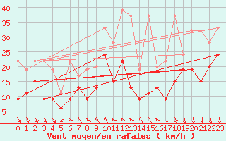 Courbe de la force du vent pour Bernina