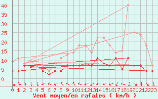 Courbe de la force du vent pour Geisenheim