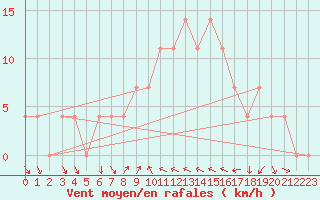 Courbe de la force du vent pour Schaerding