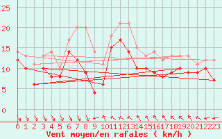Courbe de la force du vent pour Nice (06)