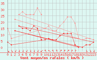 Courbe de la force du vent pour Embrun (05)