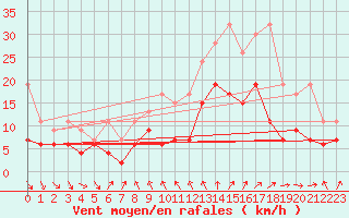 Courbe de la force du vent pour Nyon-Changins (Sw)