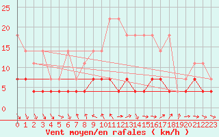 Courbe de la force du vent pour Magdeburg