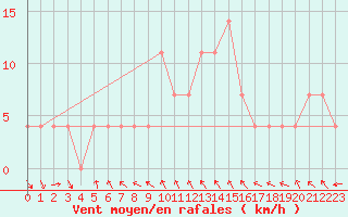 Courbe de la force du vent pour Andau