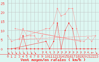 Courbe de la force du vent pour Mlaga, Puerto