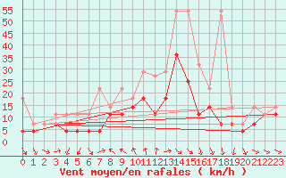 Courbe de la force du vent pour Angermuende