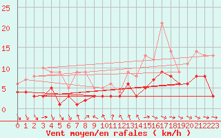 Courbe de la force du vent pour Schauenburg-Elgershausen