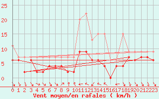 Courbe de la force du vent pour Nyon-Changins (Sw)