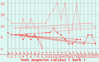 Courbe de la force du vent pour Comprovasco