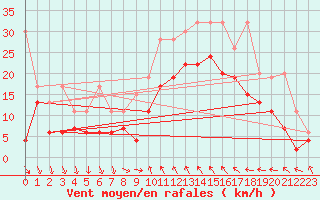 Courbe de la force du vent pour Bernina