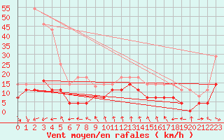 Courbe de la force du vent pour Mlaga, Puerto