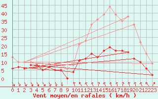 Courbe de la force du vent pour Saint-tienne-Valle-Franaise (48)