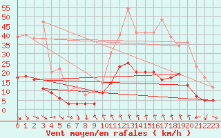 Courbe de la force du vent pour Altier (48)