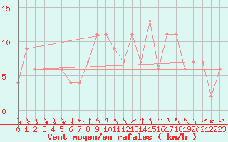 Courbe de la force du vent pour Tortosa